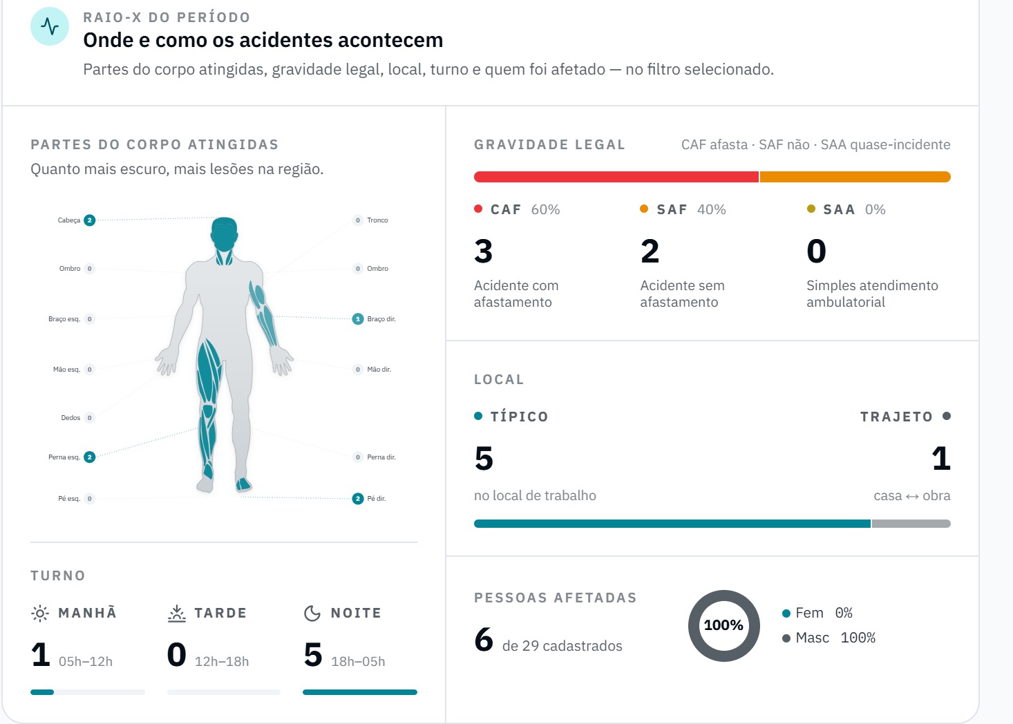 Raio-X de ocorrências do Égide: mapa do corpo, gravidade legal, local e turno